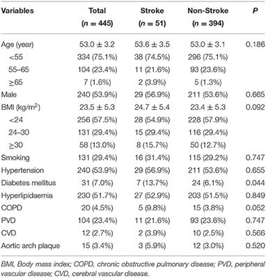 Prognosis and Risk Factors of Stroke After Thoracic Endovascular Aortic Repair for Stanford Type B Aortic Dissection